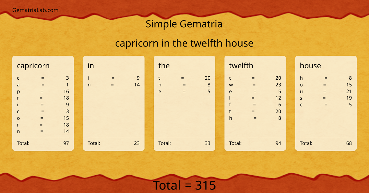 capricorn in the twelfth house in simple Gematria